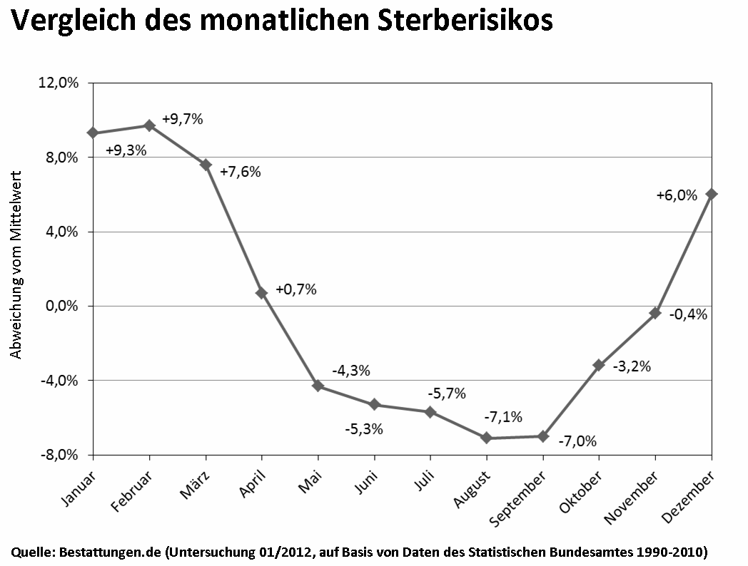 Sterbestatistik Deutschland